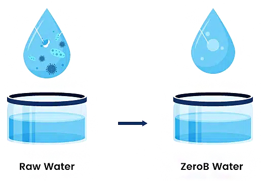 ZeroB Wave Plus RO Water Purifier