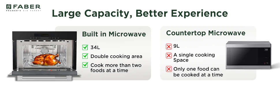 Faber FBIMWO 34L CGS Built-in Microwave Oven – with large capacity for better experience